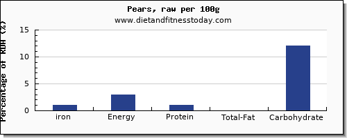 iron and nutrition facts in a pear per 100g